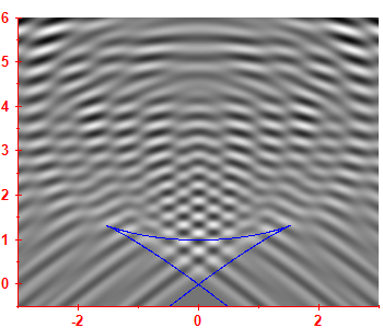 First derivative of the smoothed level density